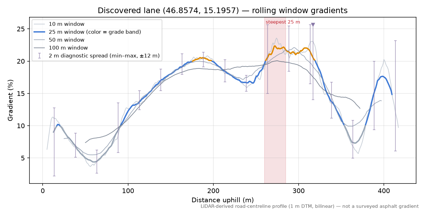 Discovered lane (46.8574, 15.1957) rolling gradient profile