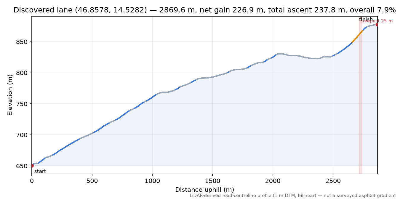 Discovered lane (46.8578, 14.5282) elevation profile