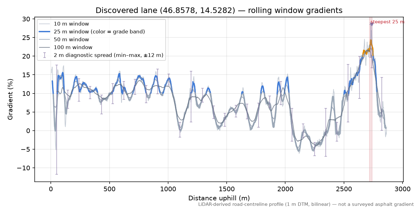 Discovered lane (46.8578, 14.5282) rolling gradient profile