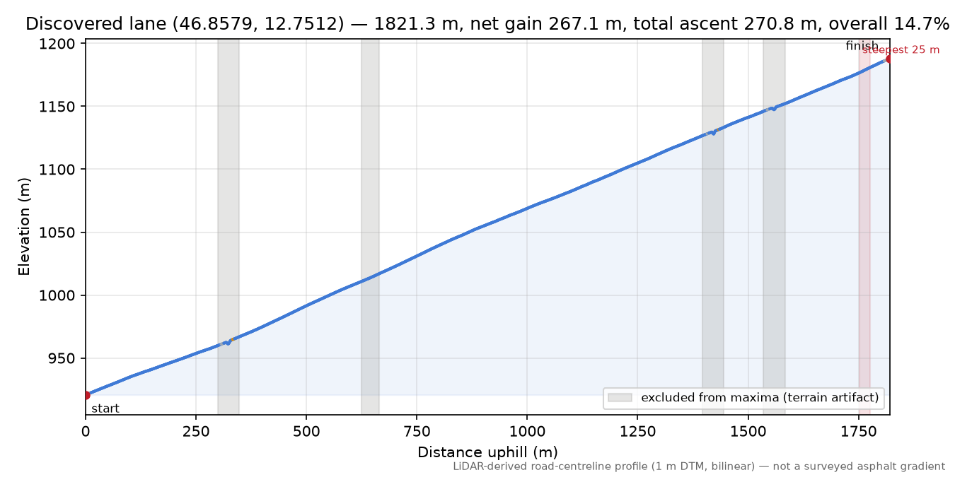 Discovered lane (46.8579, 12.7512) elevation profile