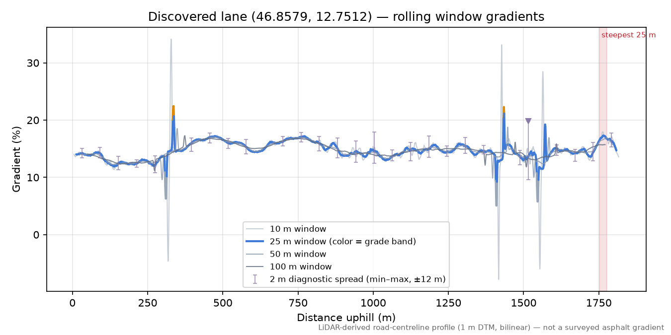 Discovered lane (46.8579, 12.7512) rolling gradient profile