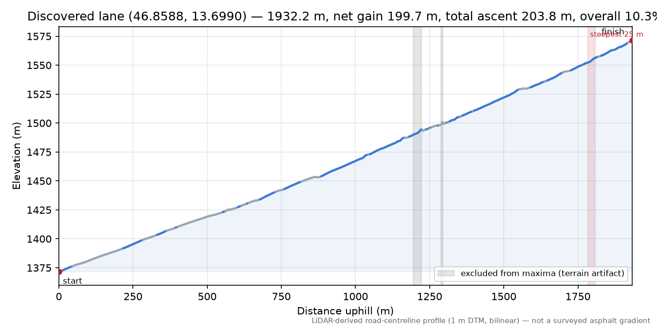 Discovered lane (46.8588, 13.6990) elevation profile