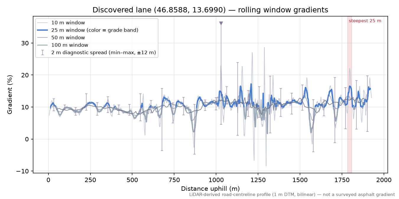 Discovered lane (46.8588, 13.6990) rolling gradient profile