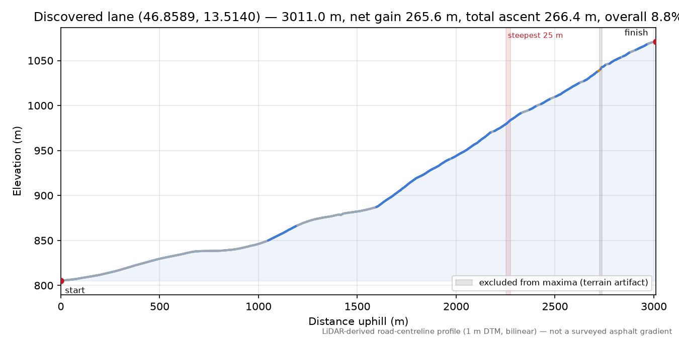 Discovered lane (46.8589, 13.5140) elevation profile