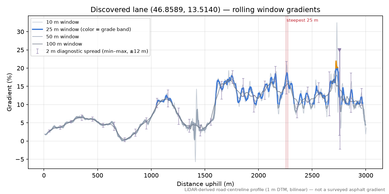Discovered lane (46.8589, 13.5140) rolling gradient profile
