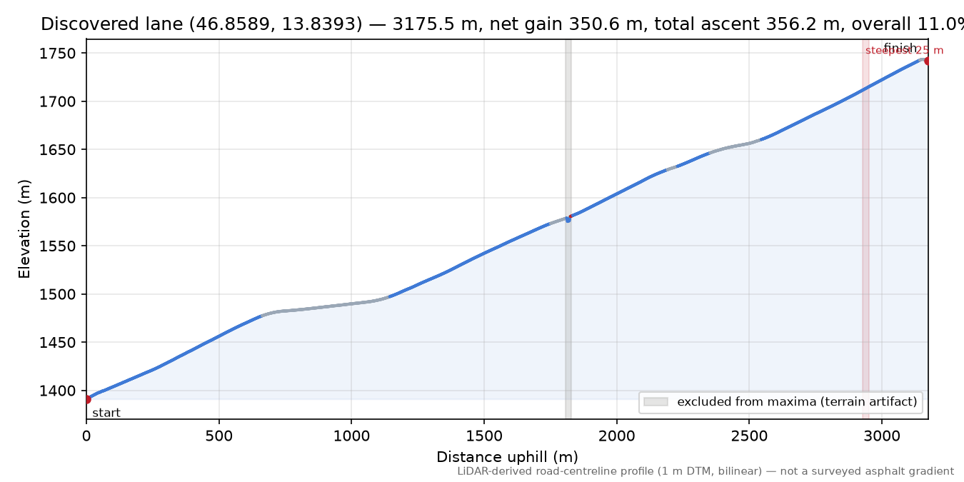 Discovered lane (46.8589, 13.8393) elevation profile