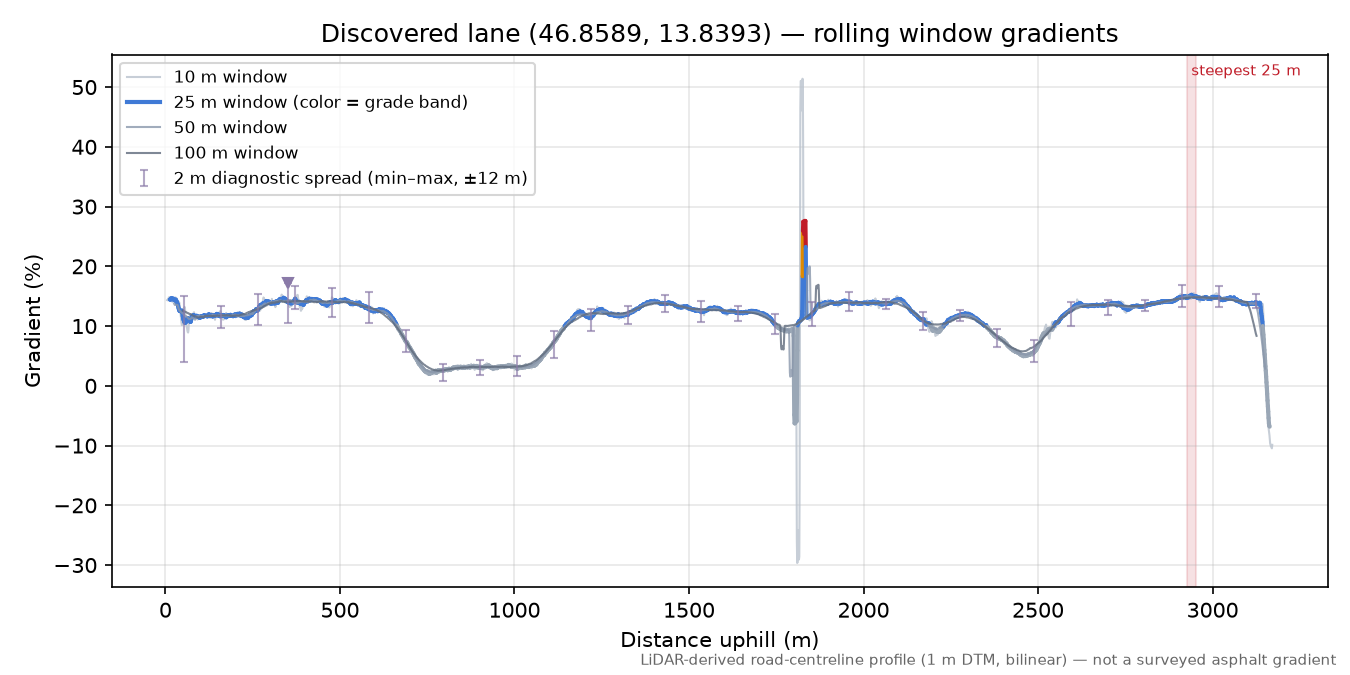 Discovered lane (46.8589, 13.8393) rolling gradient profile