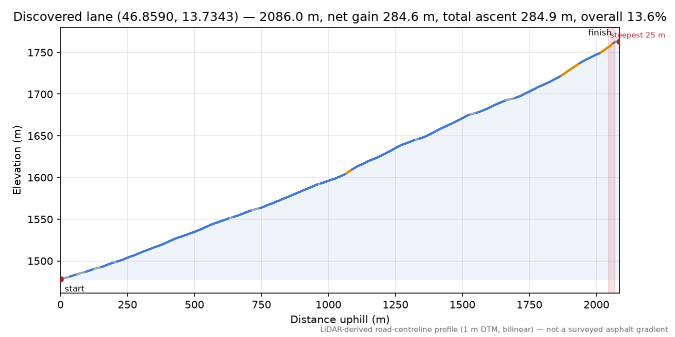 Discovered lane (46.8590, 13.7343) elevation profile