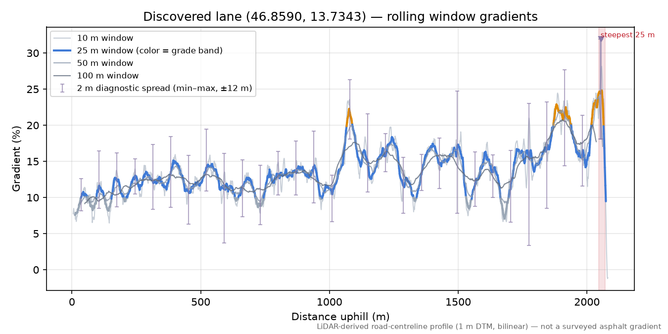 Discovered lane (46.8590, 13.7343) rolling gradient profile