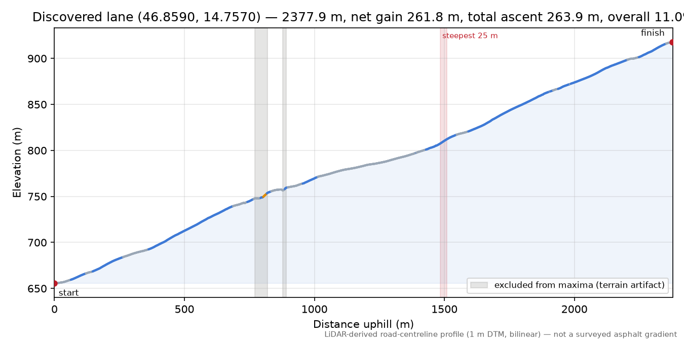 Discovered lane (46.8590, 14.7570) elevation profile