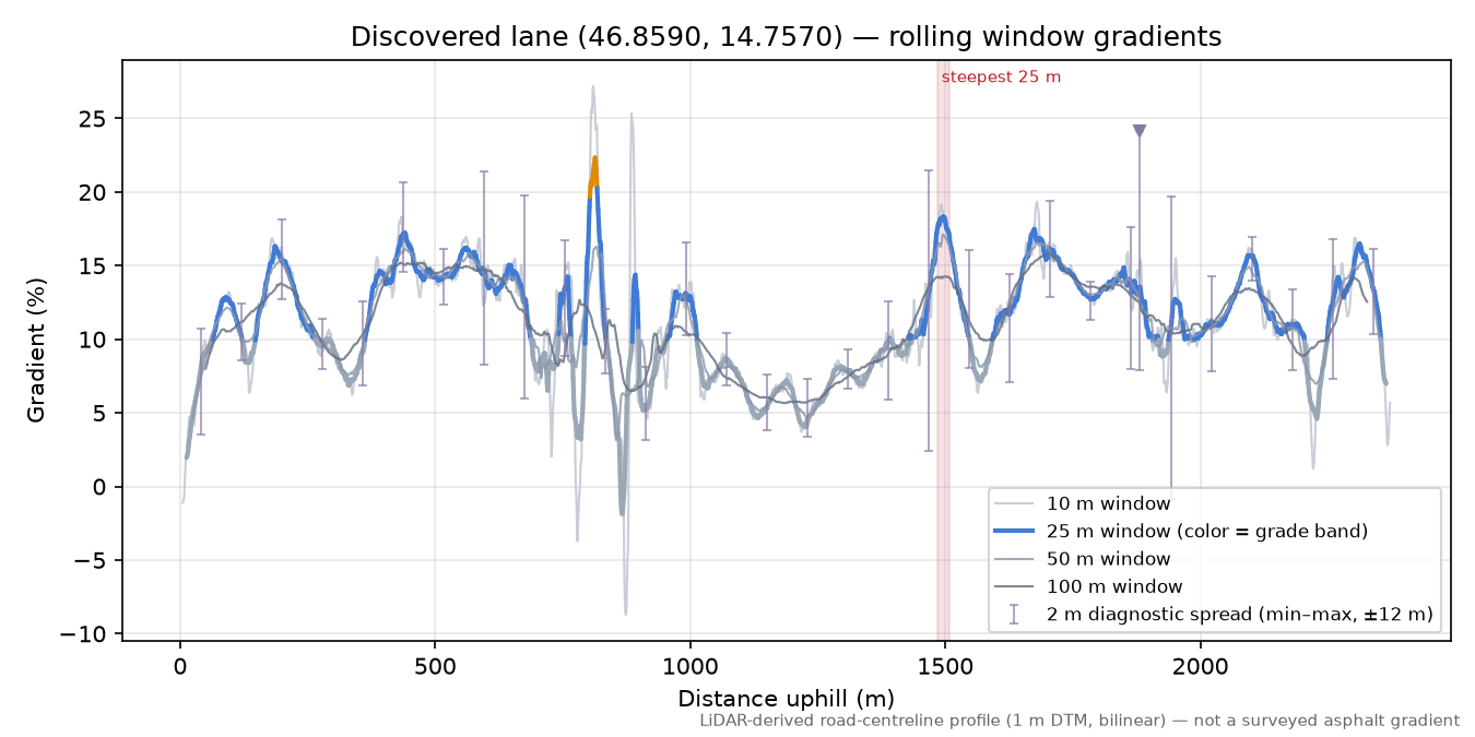 Discovered lane (46.8590, 14.7570) rolling gradient profile