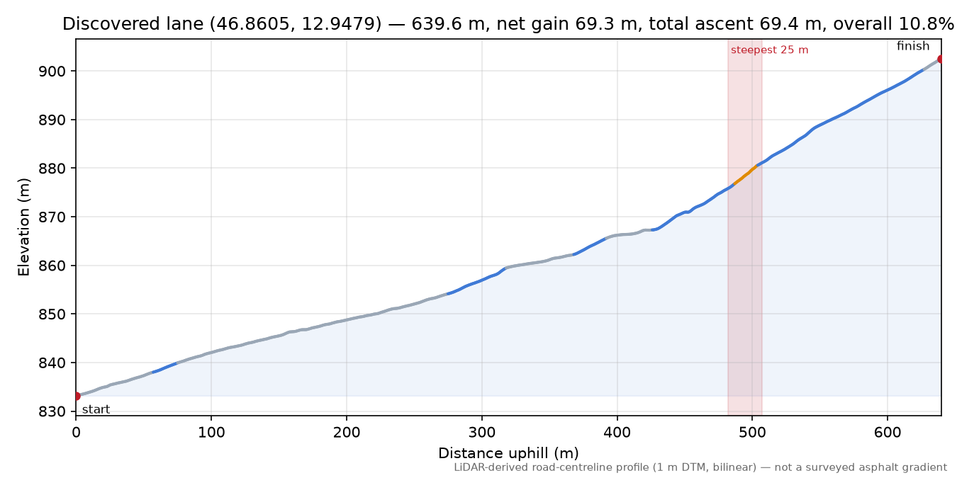 Discovered lane (46.8605, 12.9479) elevation profile