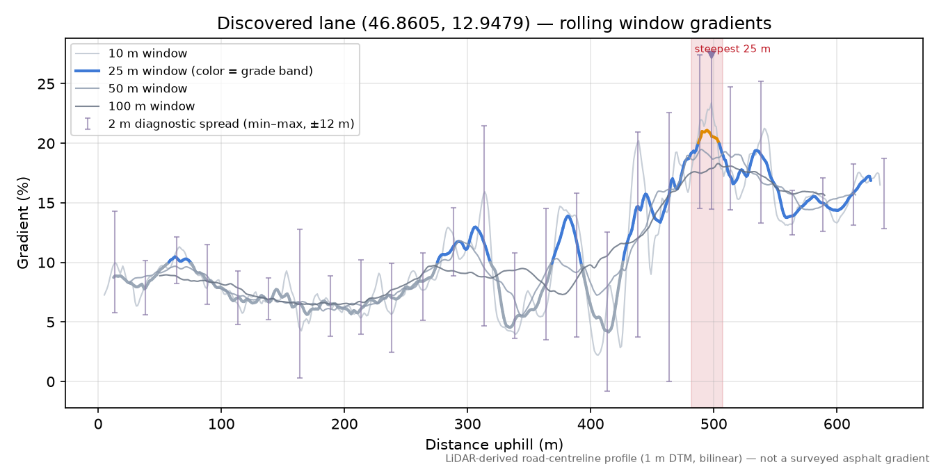 Discovered lane (46.8605, 12.9479) rolling gradient profile