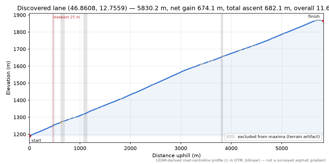 Discovered lane (46.8608, 12.7559) elevation profile