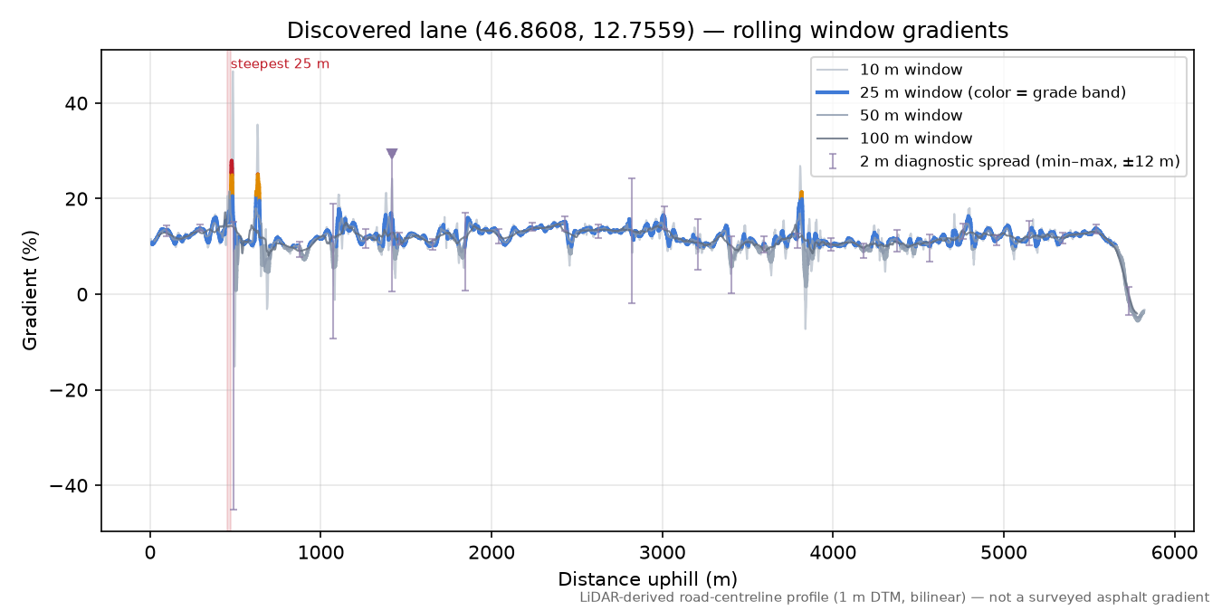 Discovered lane (46.8608, 12.7559) rolling gradient profile