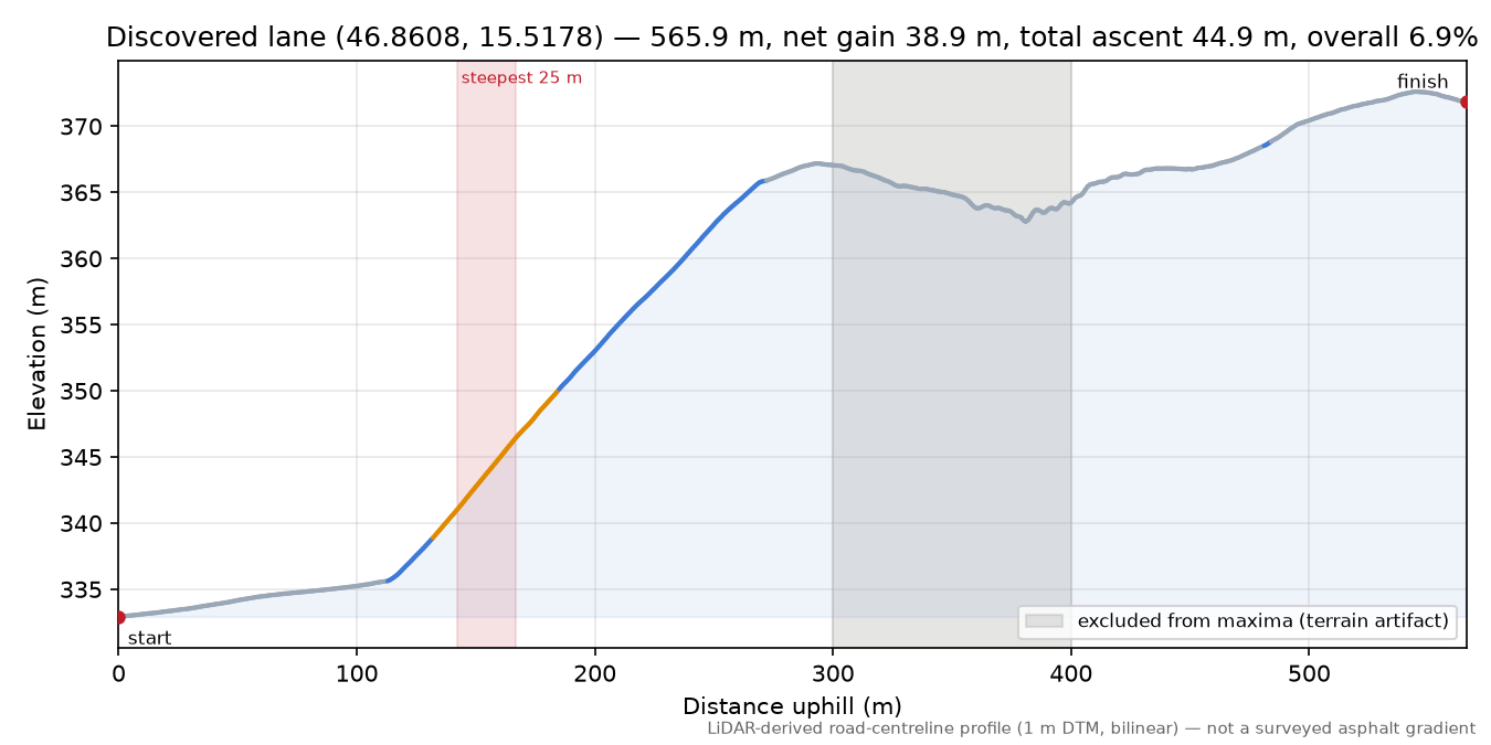 Discovered lane (46.8608, 15.5178) elevation profile