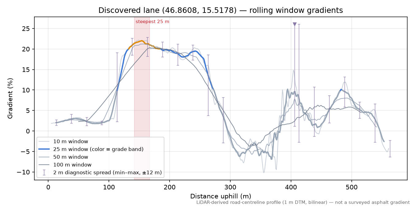 Discovered lane (46.8608, 15.5178) rolling gradient profile