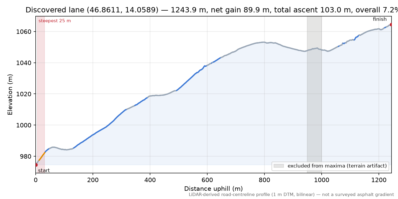 Discovered lane (46.8611, 14.0589) elevation profile