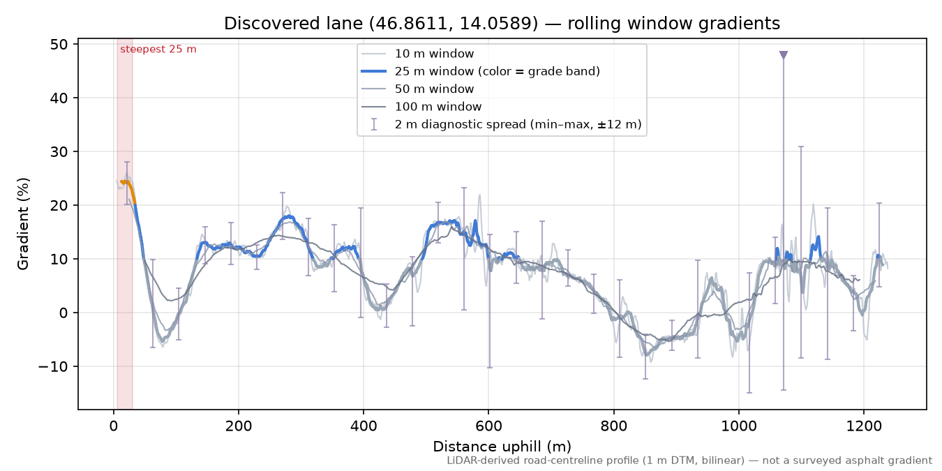 Discovered lane (46.8611, 14.0589) rolling gradient profile
