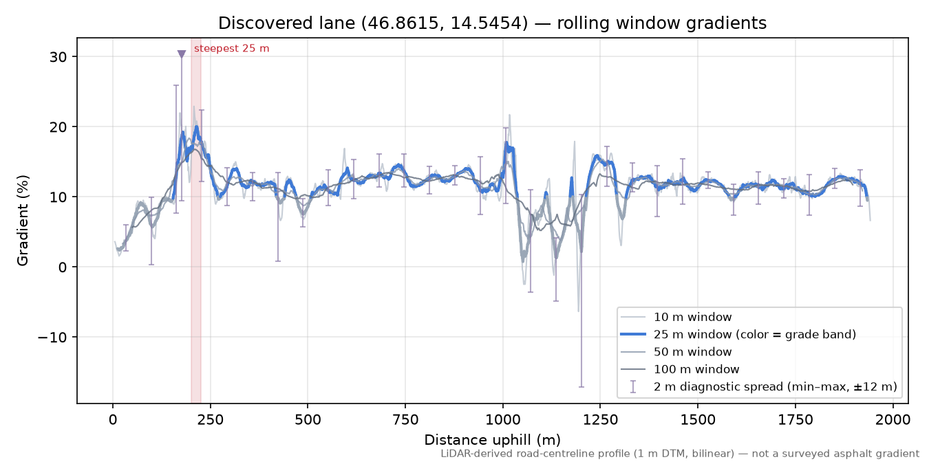 Discovered lane (46.8615, 14.5454) rolling gradient profile