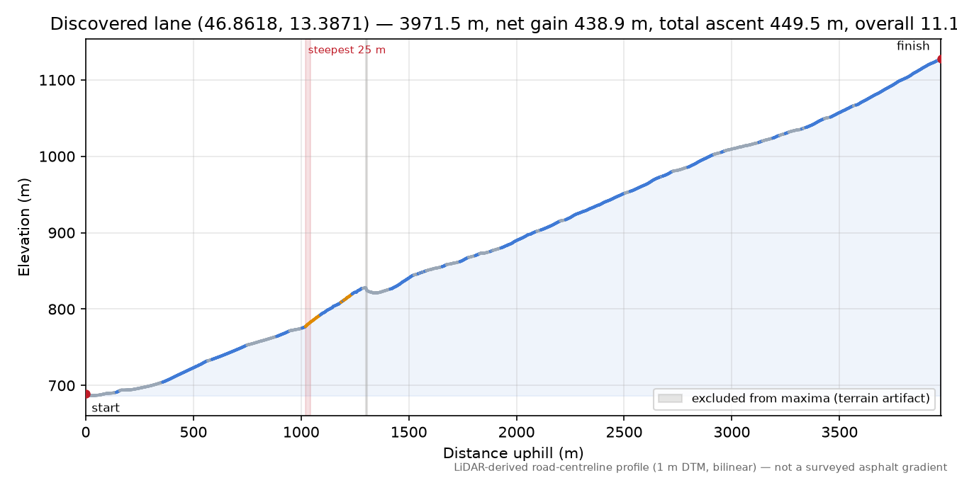 Discovered lane (46.8618, 13.3871) elevation profile