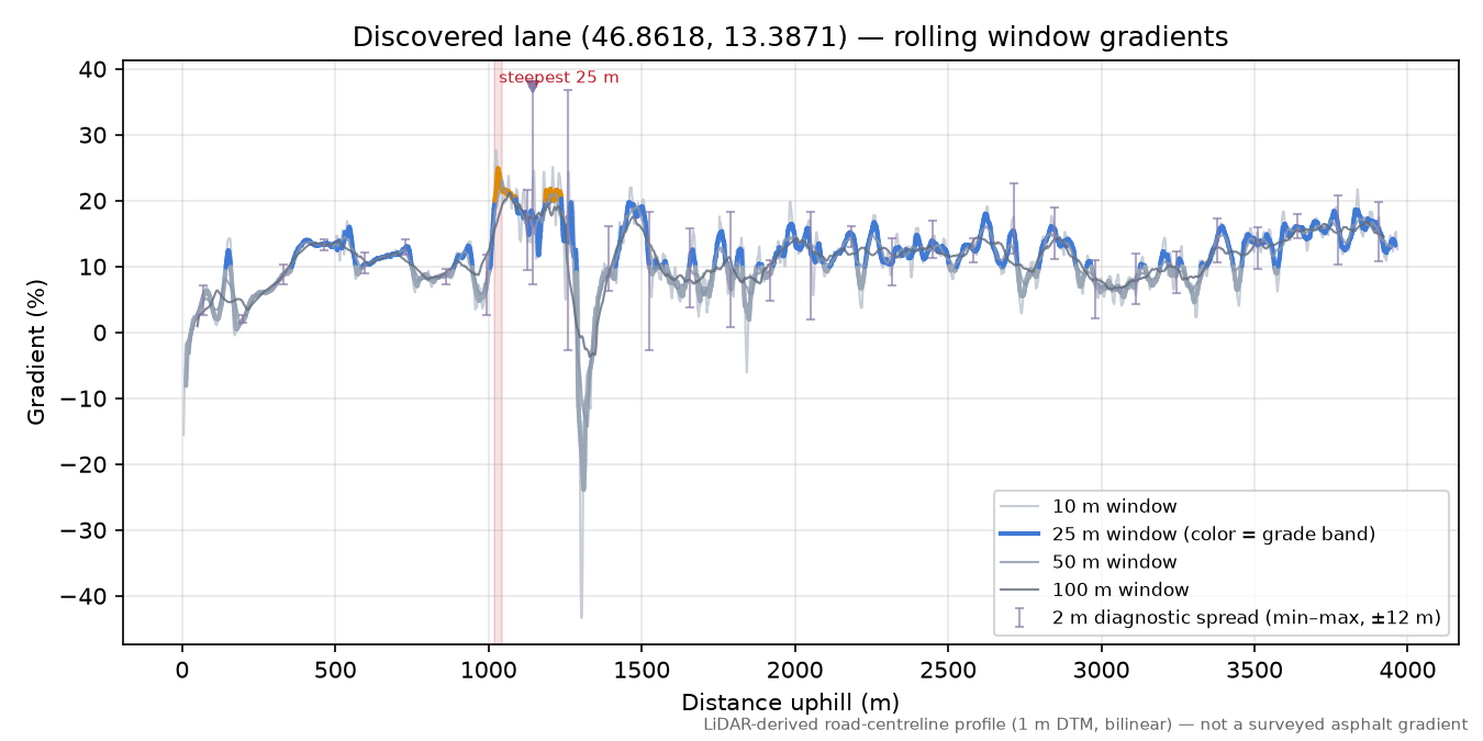 Discovered lane (46.8618, 13.3871) rolling gradient profile