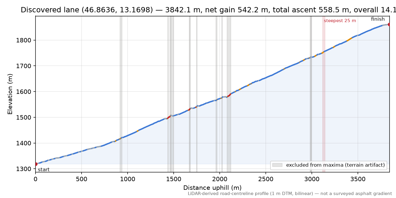 Discovered lane (46.8636, 13.1698) elevation profile
