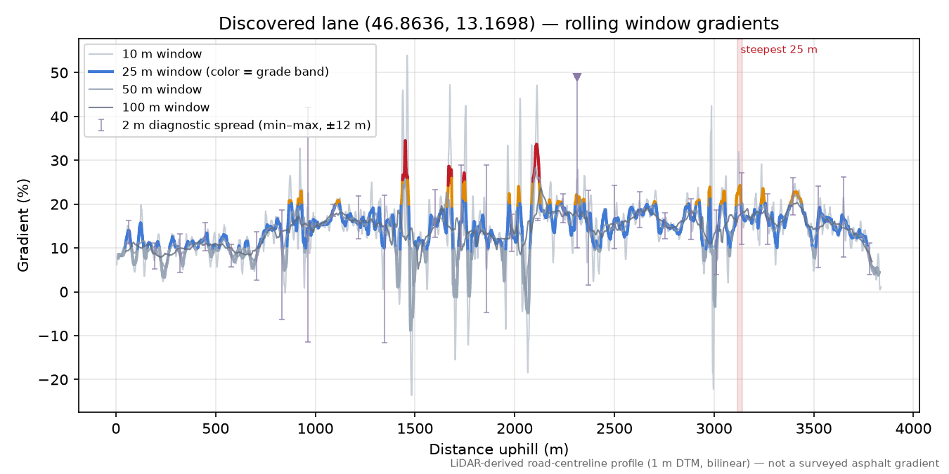 Discovered lane (46.8636, 13.1698) rolling gradient profile