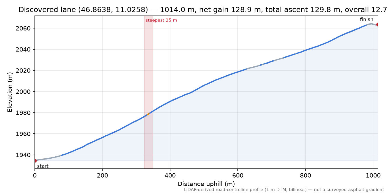 Discovered lane (46.8638, 11.0258) elevation profile