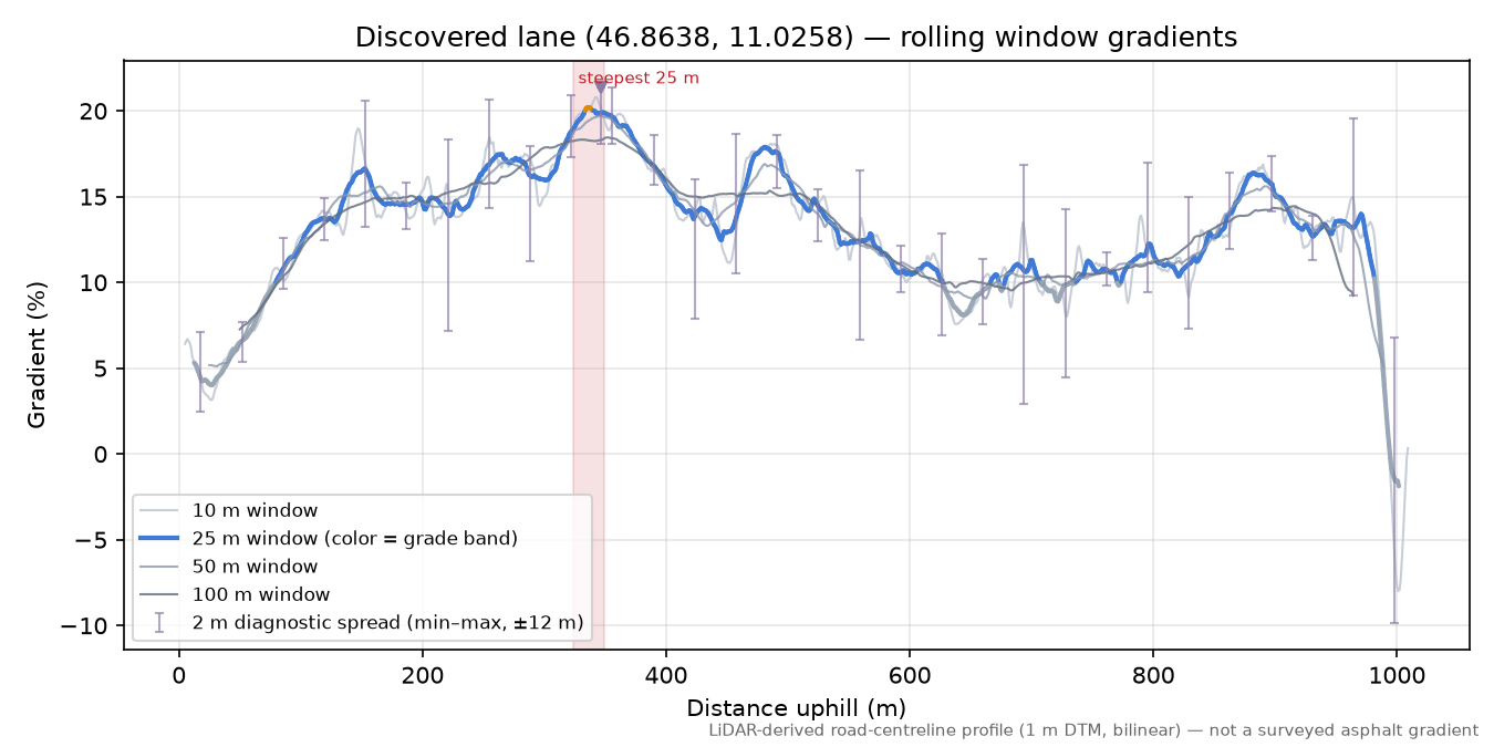 Discovered lane (46.8638, 11.0258) rolling gradient profile