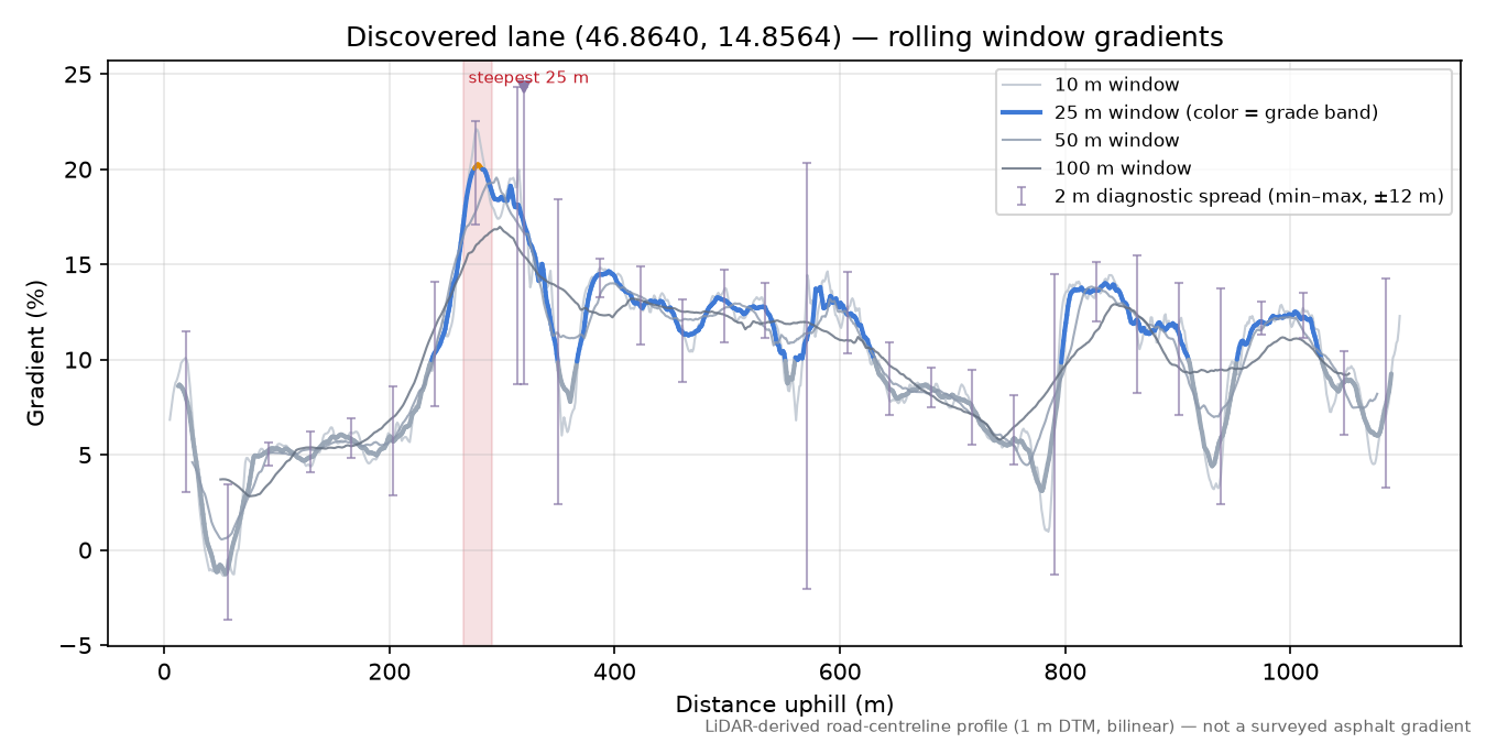 Discovered lane (46.8640, 14.8564) rolling gradient profile