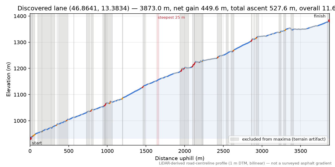 Discovered lane (46.8641, 13.3834) elevation profile