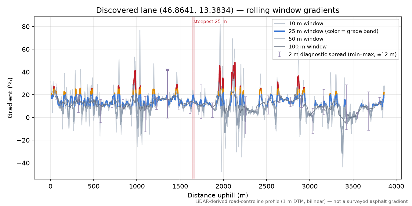 Discovered lane (46.8641, 13.3834) rolling gradient profile