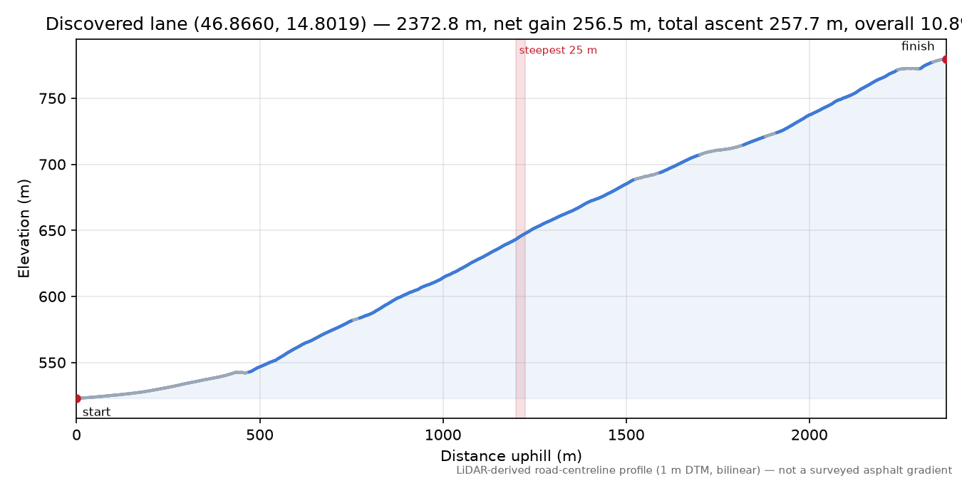 Discovered lane (46.8660, 14.8019) elevation profile