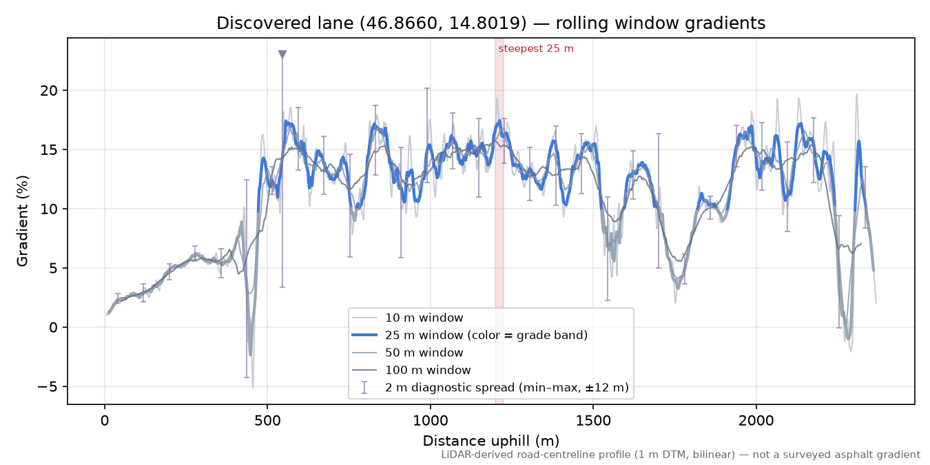 Discovered lane (46.8660, 14.8019) rolling gradient profile