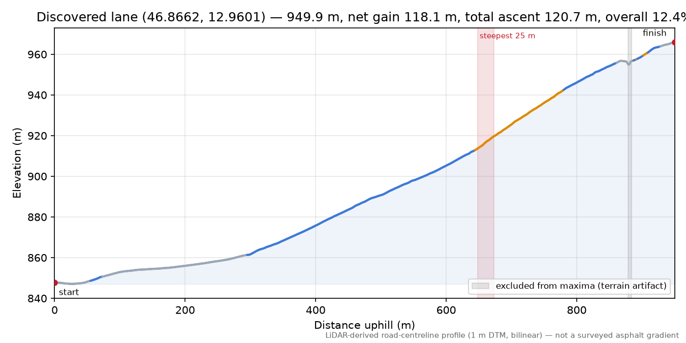 Discovered lane (46.8662, 12.9601) elevation profile