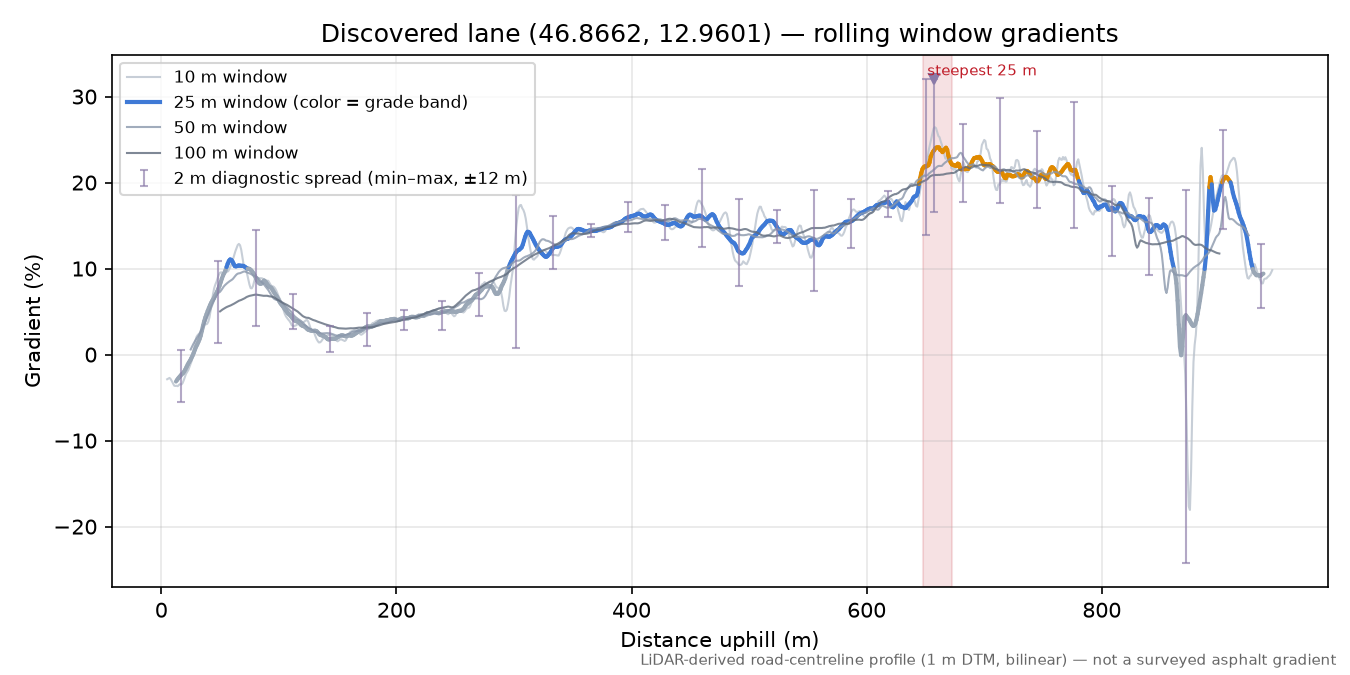 Discovered lane (46.8662, 12.9601) rolling gradient profile