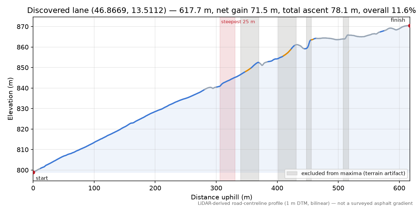 Discovered lane (46.8669, 13.5112) elevation profile