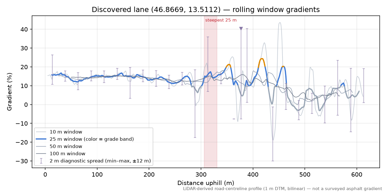 Discovered lane (46.8669, 13.5112) rolling gradient profile