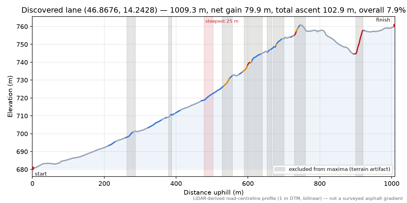 Discovered lane (46.8676, 14.2428) elevation profile