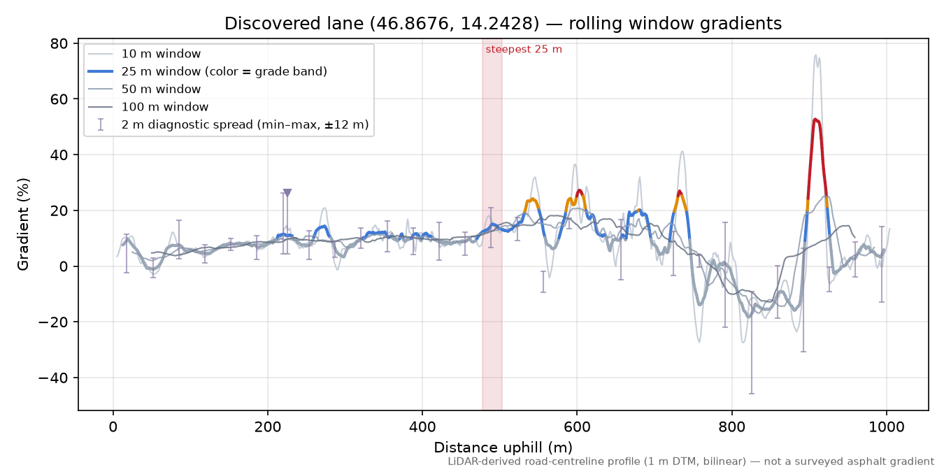 Discovered lane (46.8676, 14.2428) rolling gradient profile