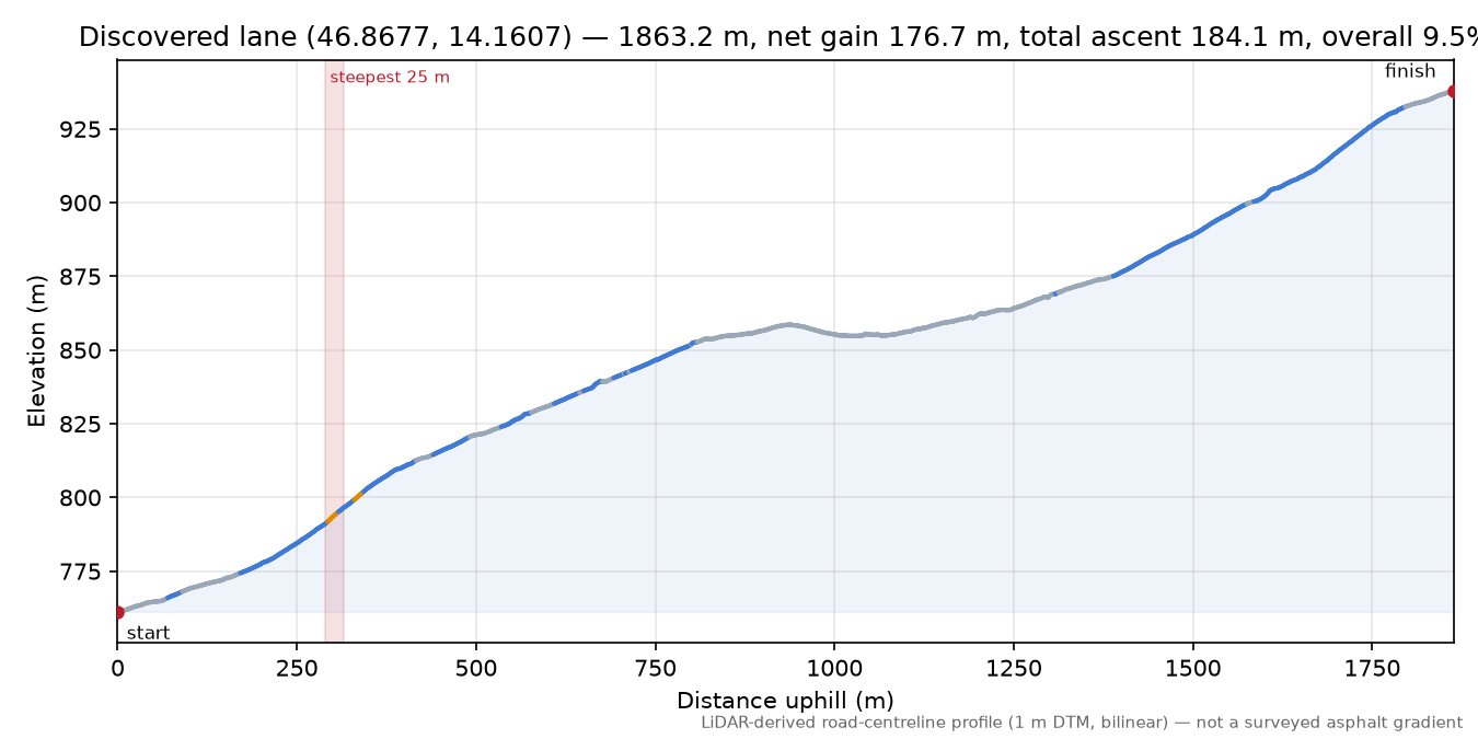 Discovered lane (46.8677, 14.1607) elevation profile