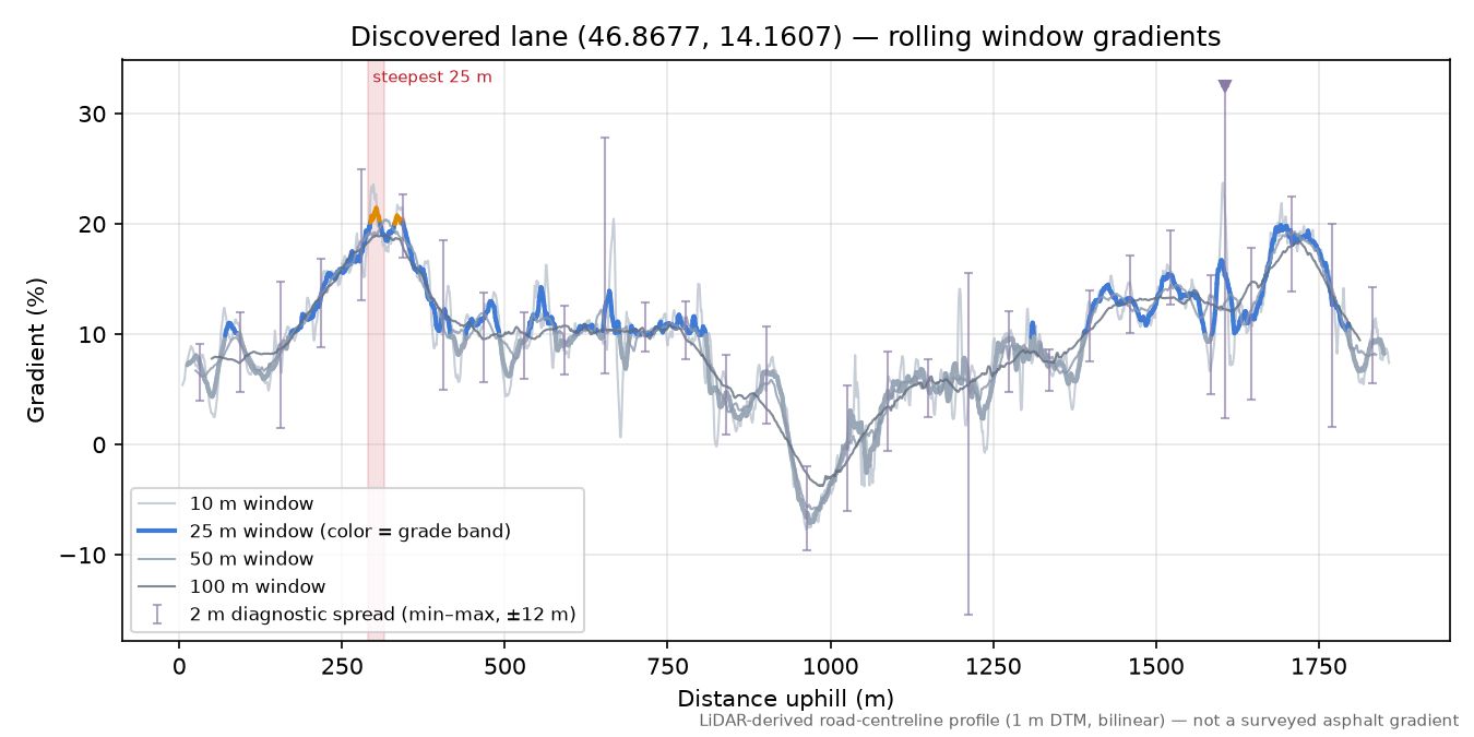 Discovered lane (46.8677, 14.1607) rolling gradient profile