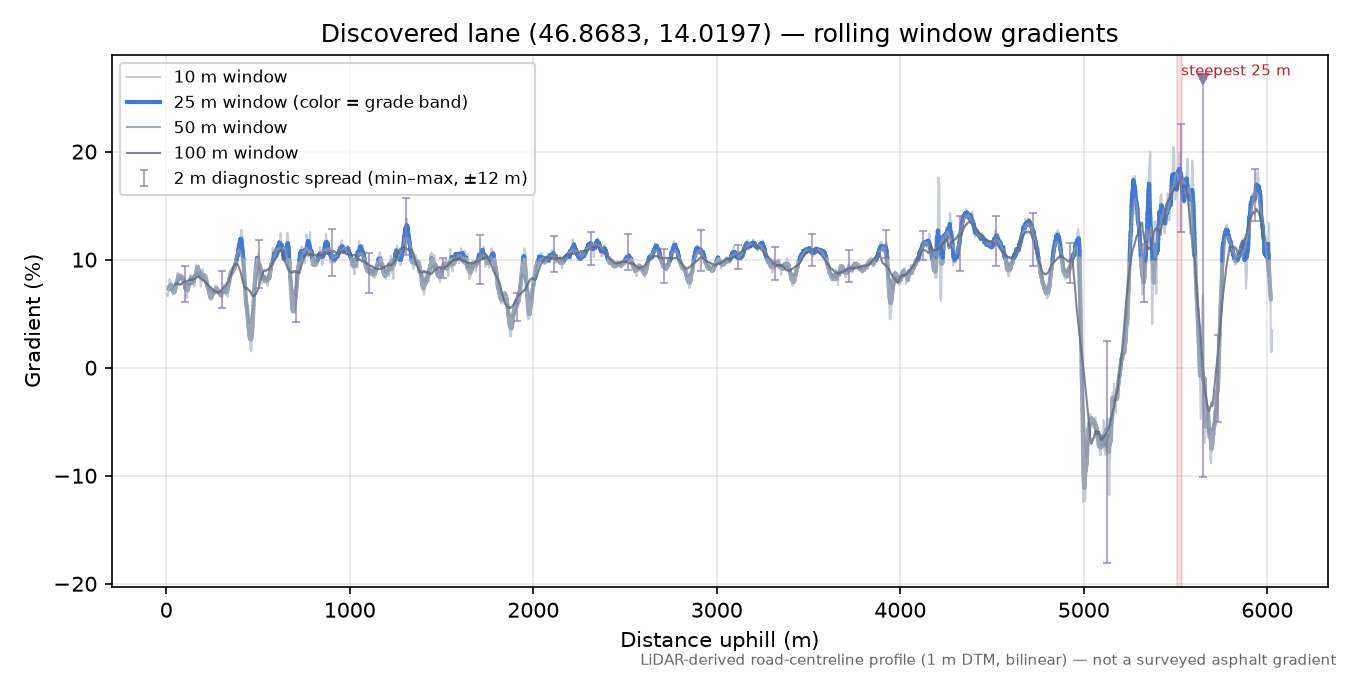 Discovered lane (46.8683, 14.0197) rolling gradient profile