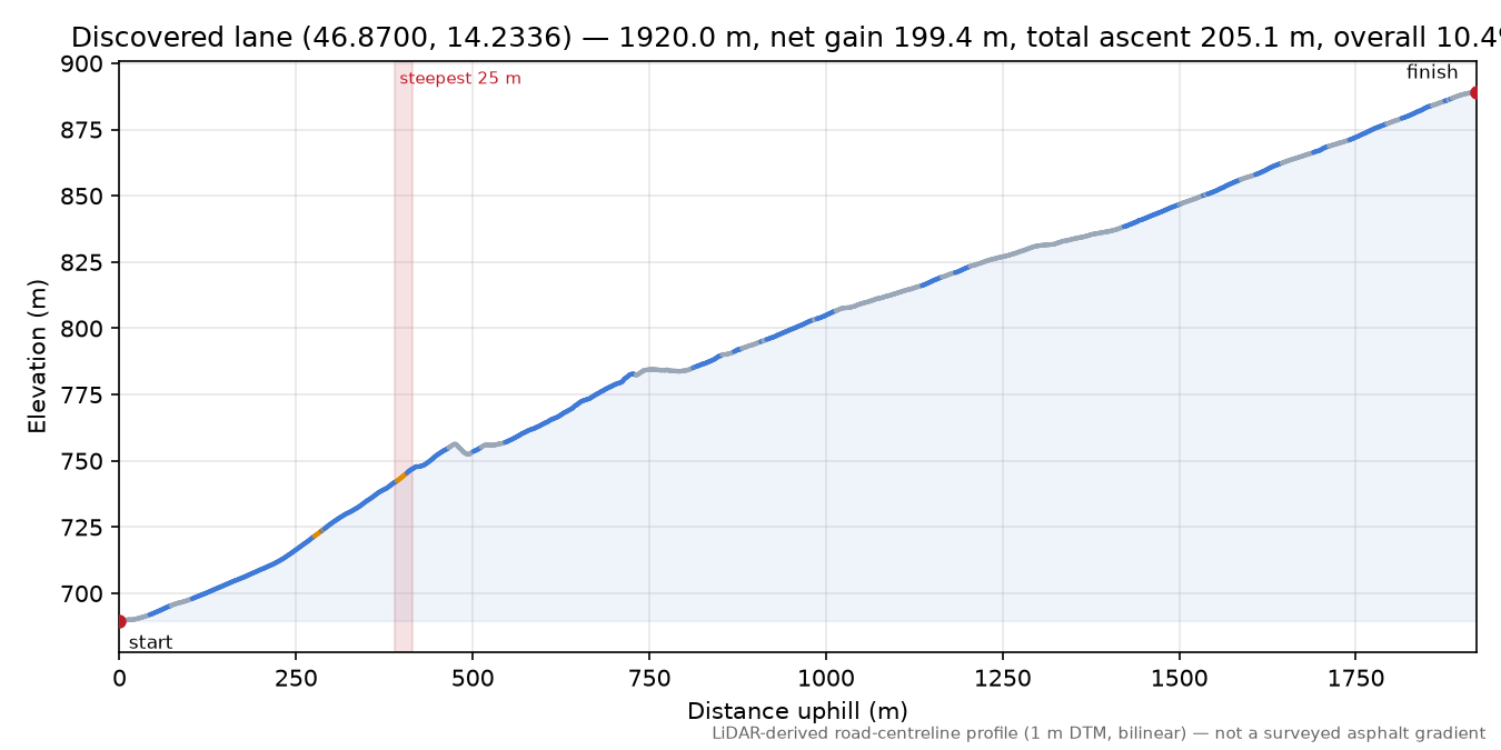 Discovered lane (46.8700, 14.2336) elevation profile