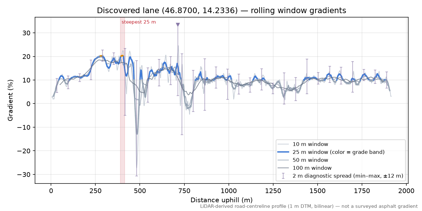 Discovered lane (46.8700, 14.2336) rolling gradient profile