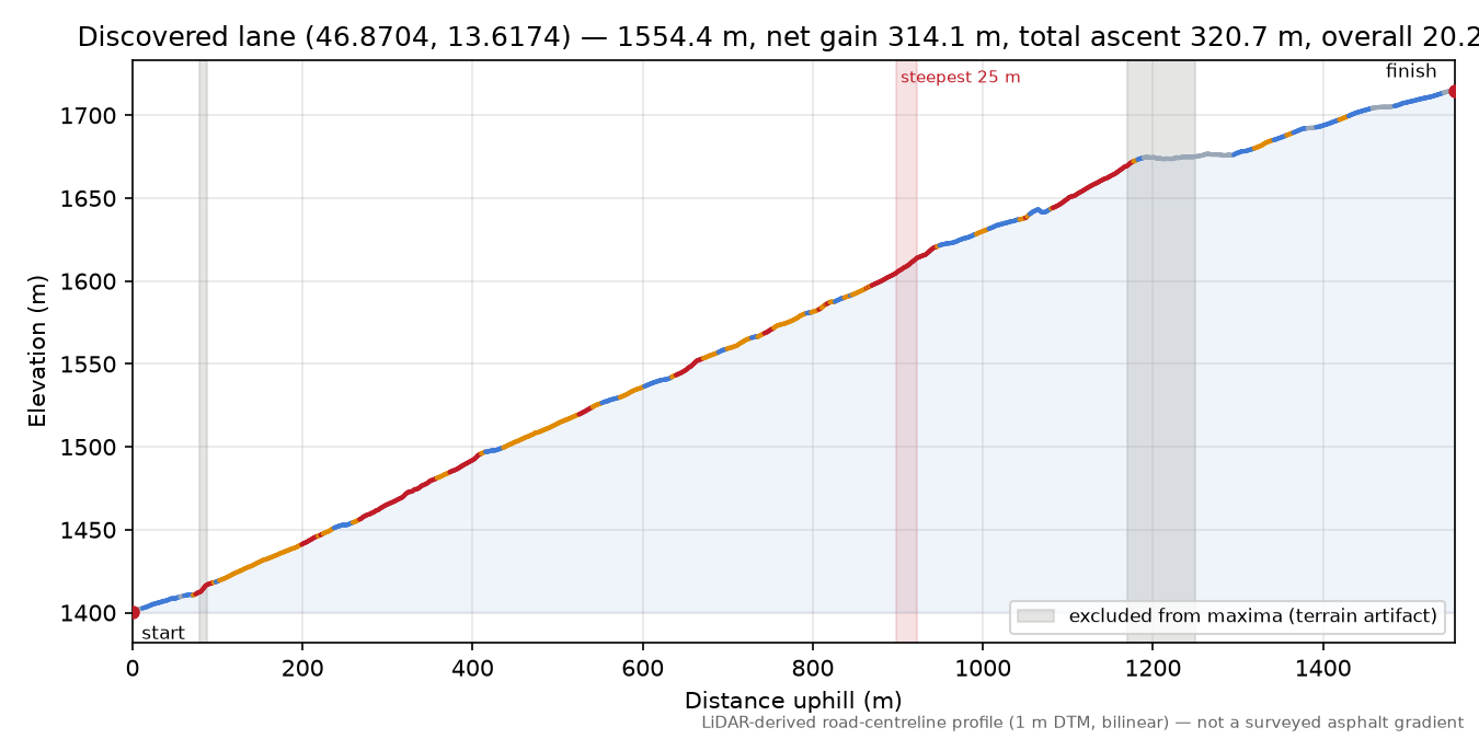 Discovered lane (46.8704, 13.6174) elevation profile