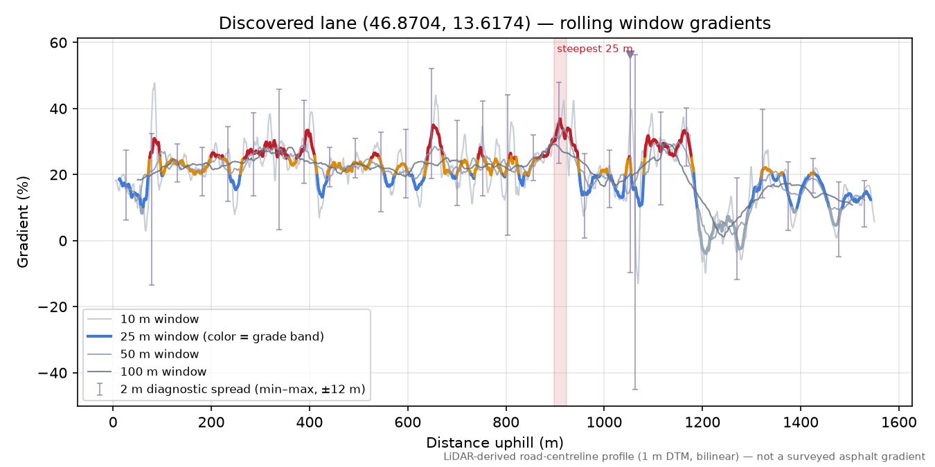 Discovered lane (46.8704, 13.6174) rolling gradient profile