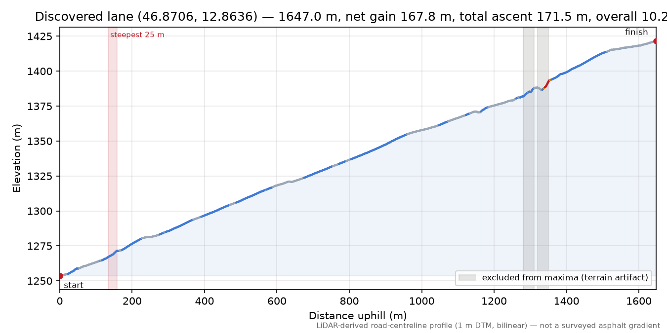 Discovered lane (46.8706, 12.8636) elevation profile