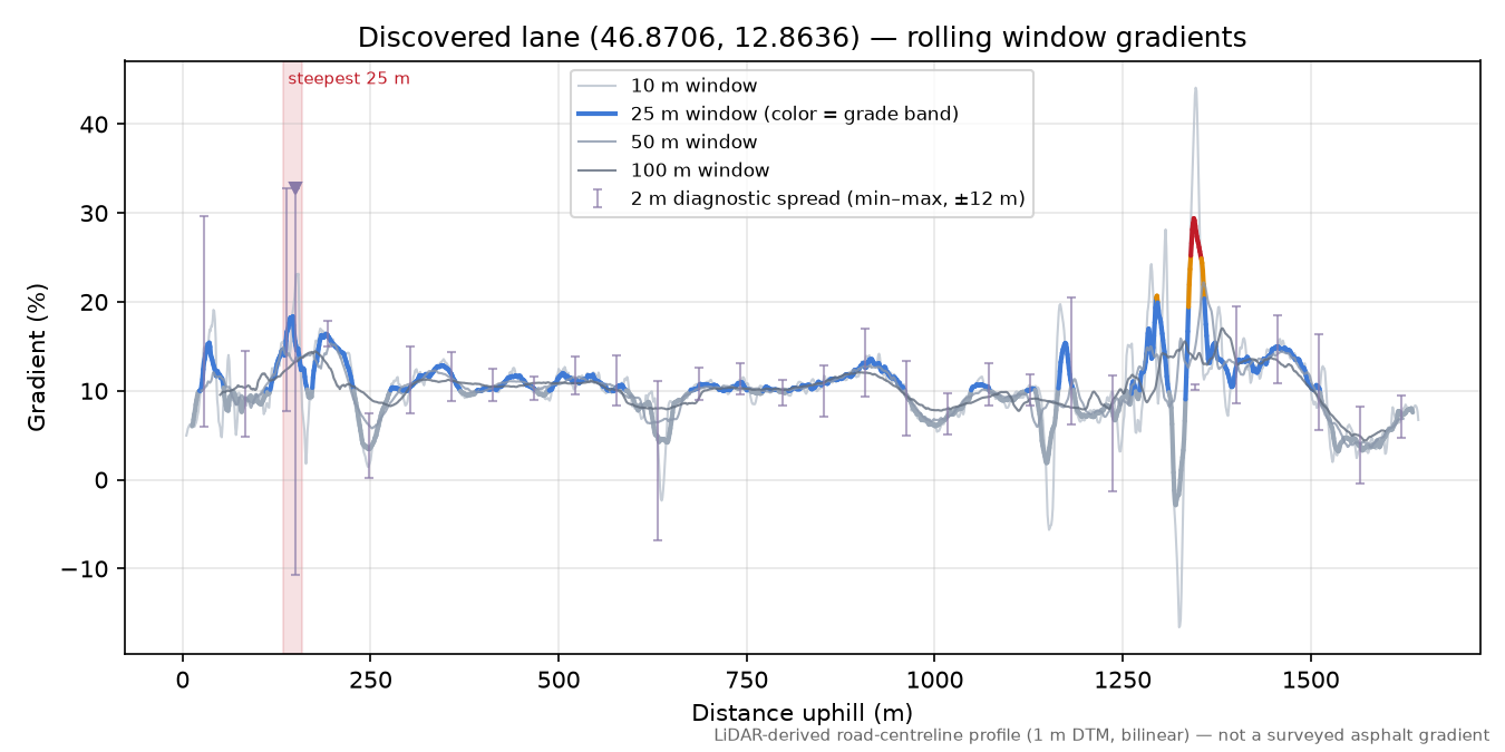 Discovered lane (46.8706, 12.8636) rolling gradient profile